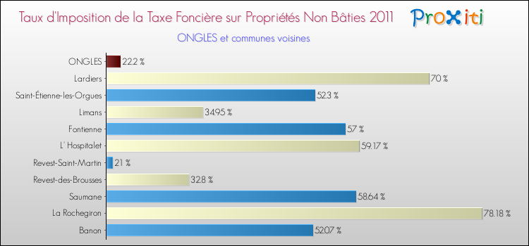 Taux d'imposition de la taxe foncière sur les immeubles et terrains non batis 2011 pour ONGLES et les communes proches Comparaison des taux d'imposition de la taxe foncière sur les immeubles et terrains non batis 2011 pour ONGLES et les communes voisines