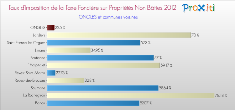 Taux d'imposition de la taxe foncière sur les immeubles et terrains non batis 2012 pour ONGLES et les communes proches Comparaison des taux d'imposition de la taxe foncière sur les immeubles et terrains non batis 2012 pour ONGLES et les communes voisines