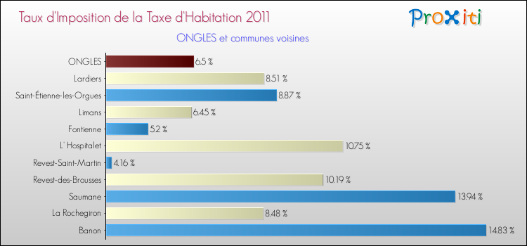 Taux d'imposition de la taxe d'habitation 2011 pour ONGLES et les communes proches Comparaison des taux d'imposition de la taxe d'habitation 2011 pour ONGLES et les communes voisines