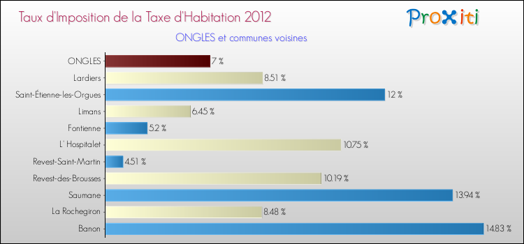 Taux d'imposition de la taxe d'habitation 2012 pour ONGLES et les communes proches Comparaison des taux d'imposition de la taxe d'habitation 2012 pour ONGLES et les communes voisines