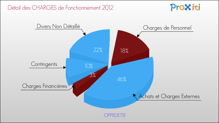 Décomposition des Charges de Fonctionnement 2012 de la commune de OPPEDETTE Charges de Fonctionnement 2012 pour la commune de OPPEDETTE