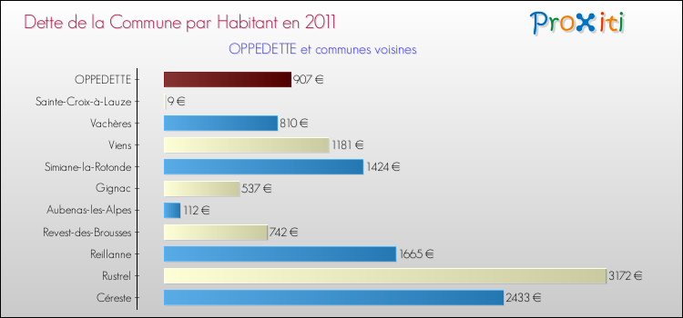 Dette par habitant de la commune en 2011 pour OPPEDETTE et les communes proches Comparaison de la dette par habitant de la commune en 2011 pour OPPEDETTE et les communes voisines
