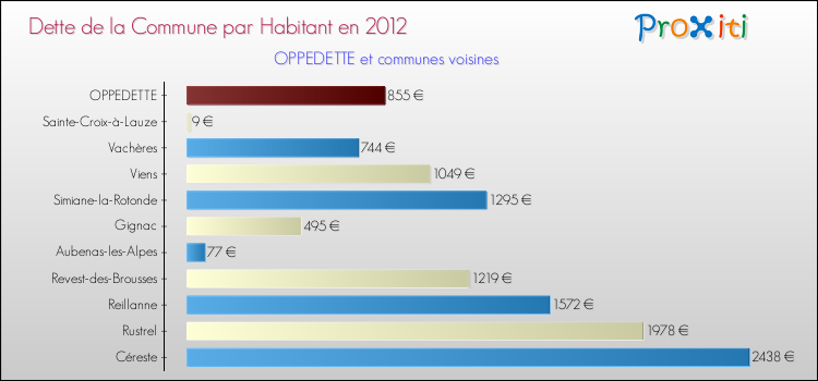 Dette par habitant de la commune en 2012 pour OPPEDETTE et les communes proches Comparaison de la dette par habitant de la commune en 2012 pour OPPEDETTE et les communes voisines