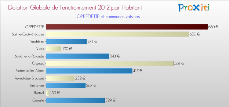 Montant des dotations globales de fonctionnement DGF par Habitant pour OPPEDETTE et les communes proches Comparaison des des dotations globales de fonctionnement DGF par habitant pour OPPEDETTE et les communes voisines