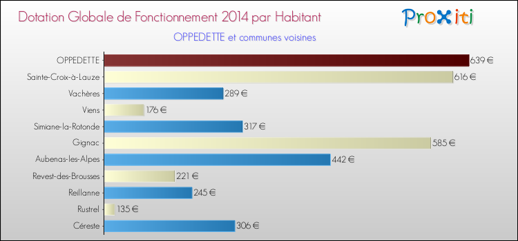 Montant des dotations globales de fonctionnement DGF par Habitant pour OPPEDETTE et les communes proches en 2014. Comparaison des des dotations globales de fonctionnement DGF par habitant pour OPPEDETTE et les communes voisines en 2014.