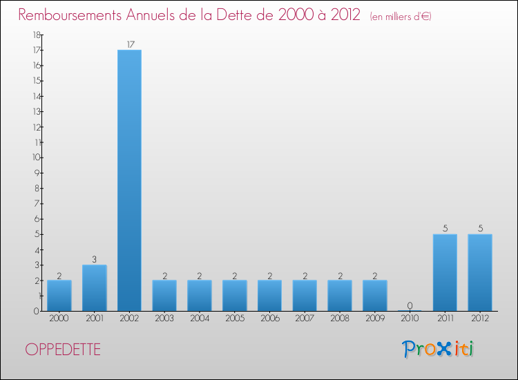 Evolution de l'annuité de la dette pour la commune de OPPEDETTE de 2000 à 2012 Annuités de la dette pour OPPEDETTE de 2000 à 2012