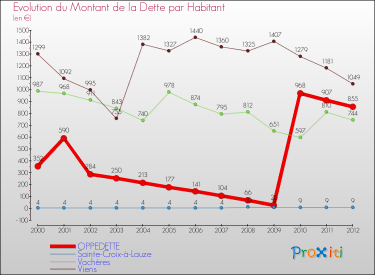 Evolution de la dette par habitant pour la commune de OPPEDETTE et les communes proches de 2000 à 2012 Comparaison de la dette par habitant pour OPPEDETTE et les communes voisines de 2000 à 2012