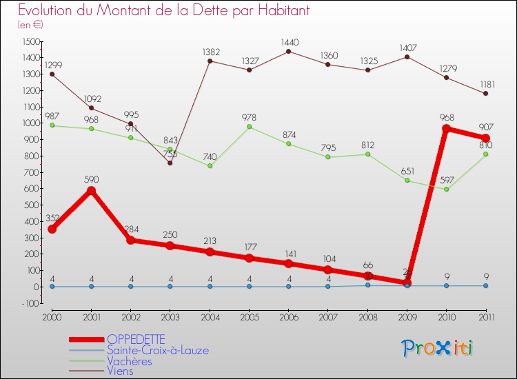 Evolution de la dette par habitant pour la commune de OPPEDETTE et les communes proches Comparaison de la dette par habitant pour OPPEDETTE et les communes voisines