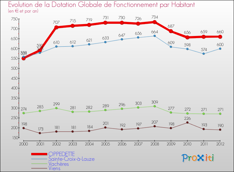 Evolution et montant de la dotation globale de fonctionnement par Habitant pour OPPEDETTE et les communes proches Comparaison des dotations globales de fonctionnement par habitant pour OPPEDETTE et les communes voisines