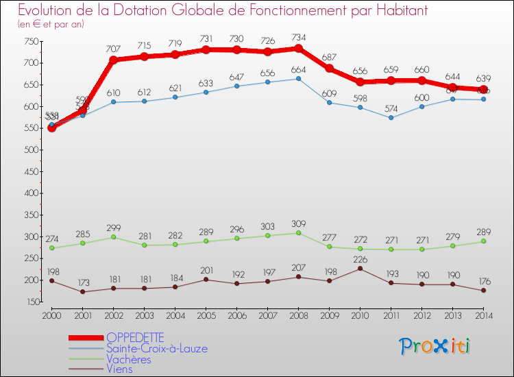 Evolution et montant de la dotation globale de fonctionnement par Habitant pour OPPEDETTE et les communes proches de 2000 à 2014. Comparaison des dotations globales de fonctionnement par habitant pour OPPEDETTE et les communes voisines de 2000 à 2014.