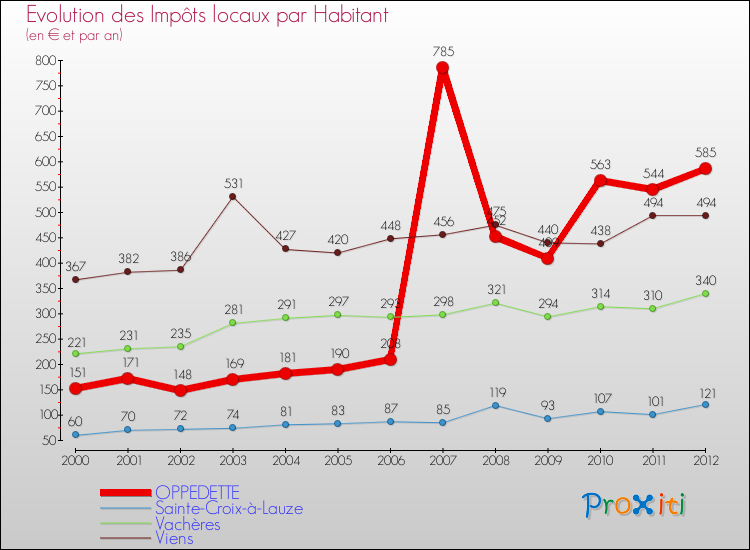 Evolution et montant des impôts locaux par Habitant pour OPPEDETTE et les communes proches Comparaison des impôts locaux par habitant pour OPPEDETTE et les communes voisines