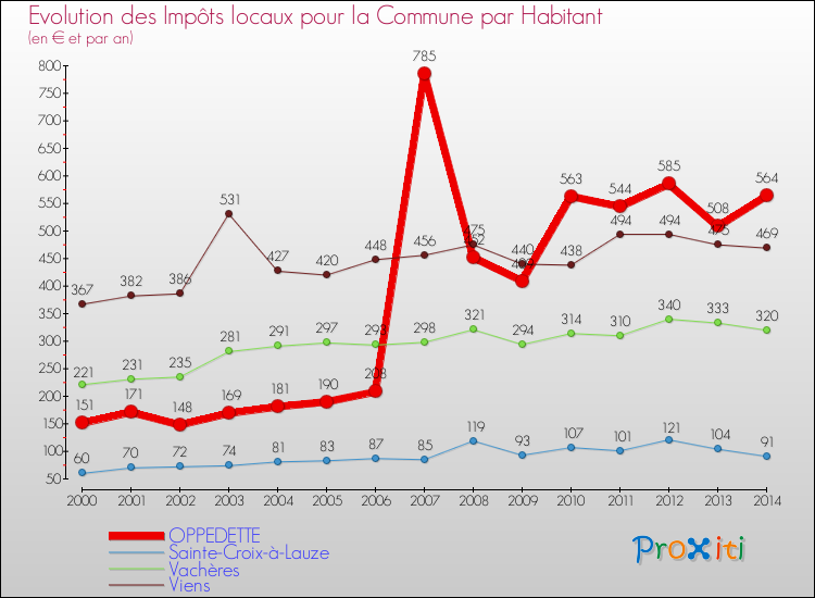 Evolution et montant des impôts locaux par Habitant pour OPPEDETTE et les communes proches de 2000 à 2014 Comparaison des impôts locaux par habitant pour OPPEDETTE et les communes voisines de 2000 à 2014