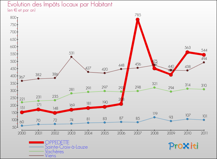 Evolution et montant des impôts locaux par Habitant pour OPPEDETTE et les communes proches Comparaison des impôts locaux par habitant pour OPPEDETTE et les communes voisines