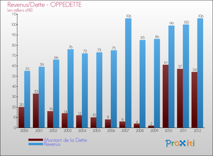 Evolution comparée de la dette et des revenus pour la commune de OPPEDETTE de 2000 à 2012 Comparaison de la dette et des revenus pour OPPEDETTE de 2000 à 2012