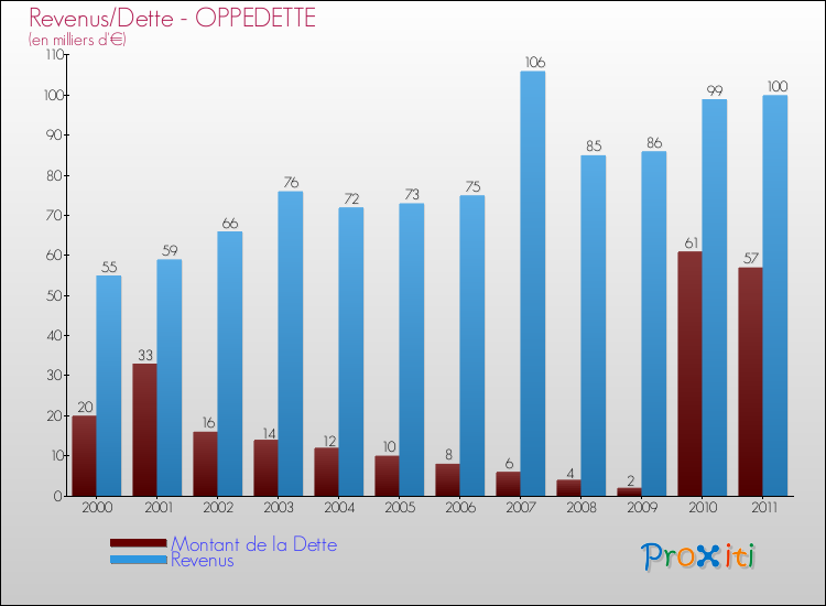 Evolution comparée de la dette et des revenus pour la commune de OPPEDETTE de 2000 à 2011 Comparaison de la dette et des revenus pour OPPEDETTE de 2000 à 2011