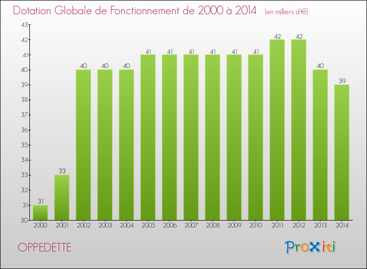 Evolution du montant de la Dotation Globale de Fonctionnement pour la commune de OPPEDETTE de 2000 à 2014 Evolution du montant de la Dotation Globale de Fonctionnement pour OPPEDETTE de 2000 à 2014