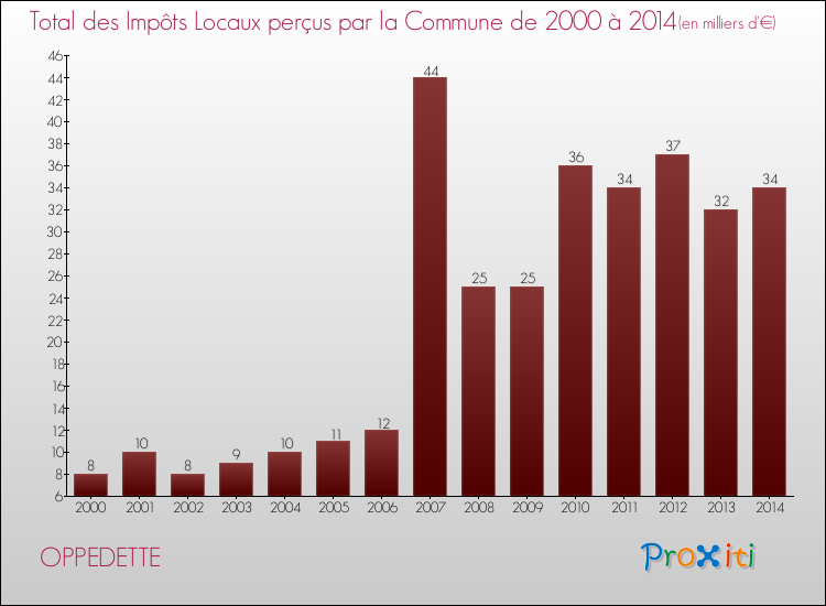 Evolution des Impôts Locaux pour la commune de OPPEDETTE de 2000 à 2014 Evolution des Impôts Locaux pour OPPEDETTE de 2000 à 2014