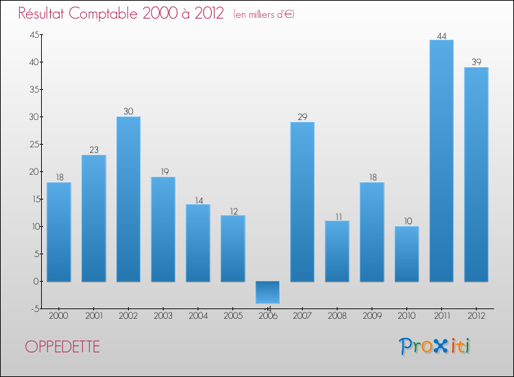 Evolution du résultat comptable pour la commune de OPPEDETTE de 2000 à 2012 Evolution du résultat comptable pour OPPEDETTE de 2000 à 2012