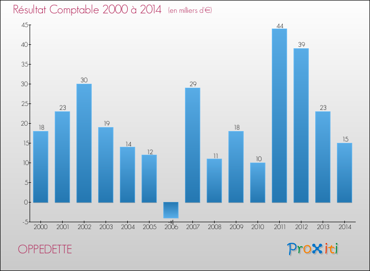 Evolution du résultat comptable pour la commune de OPPEDETTE de 2000 à 2014 Evolution du résultat comptable pour OPPEDETTE de 2000 à 2014
