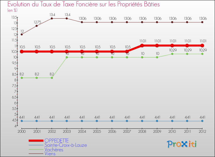 Evolution du taux de la taxe foncière sur le bati pour OPPEDETTE et les communes proches de 2000 à 2012 Comparaison des taux de taxe foncière sur le bati pour OPPEDETTE et les communes voisines de 2000 à 2012