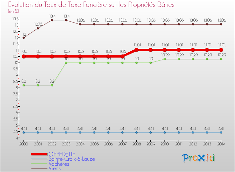 Evolution du taux de la taxe foncière sur le bati pour OPPEDETTE et les communes proches de 2000 à 2014 Comparaison des taux de taxe foncière sur le bati pour OPPEDETTE et les communes voisines de 2000 à 2014