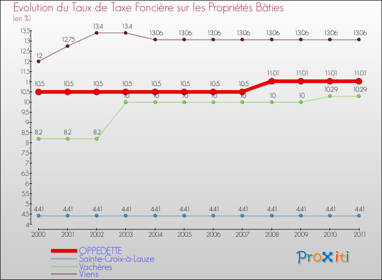 Evolution du taux de la taxe foncière sur le bati pour OPPEDETTE et les communes proches Comparaison des taux de taxe foncière sur le bati pour OPPEDETTE et les communes voisines