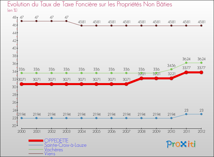 Evolution du taux de la taxe foncière sur les immeubles et terrains non batis pour OPPEDETTE et les communes proches de 2000 à 2012 Comparaison des taux de la taxe foncière sur les immeubles et terrains non batis pour OPPEDETTE et les communes voisines de 2000 à 2012