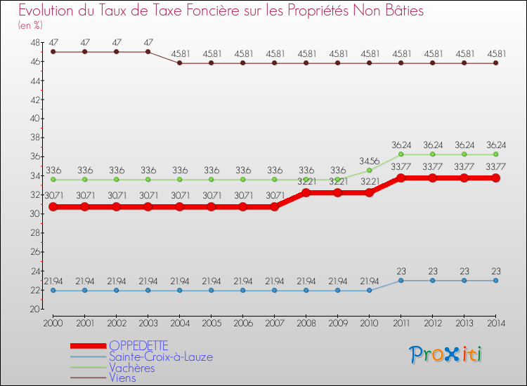 Evolution du taux de la taxe foncière sur les immeubles et terrains non batis pour OPPEDETTE et les communes proches de 2000 à 2014 Comparaison des taux de la taxe foncière sur les immeubles et terrains non batis pour OPPEDETTE et les communes voisines de 2000 à 2014
