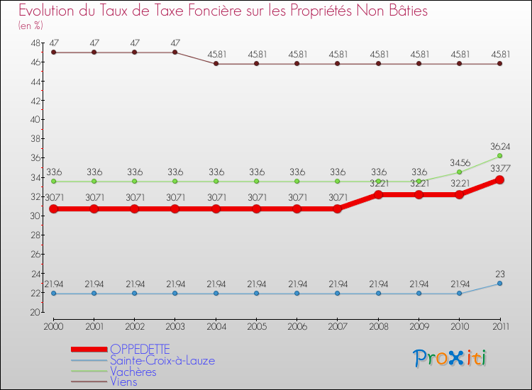 Evolution du taux de la taxe foncière sur les immeubles et terrains non batis pour OPPEDETTE et les communes proches Comparaison des taux de la taxe foncière sur les immeubles et terrains non batis pour OPPEDETTE et les communes voisines