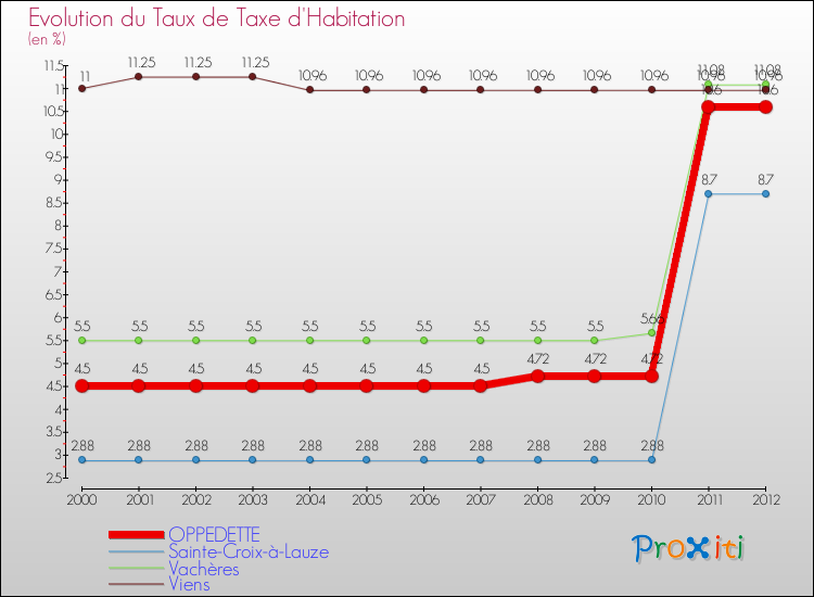 Evolution du taux de la taxe d'habitation pour OPPEDETTE et les communes proches Comparaison des taux de la taxe d'habitation pour OPPEDETTE et les communes voisines
