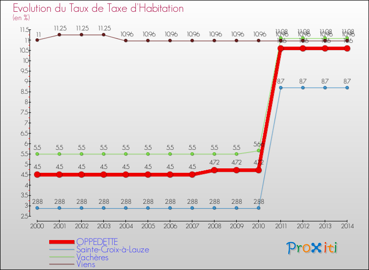 Evolution du taux de la taxe d'habitation pour OPPEDETTE et les communes proches de 2000 à 2014 Comparaison des taux de la taxe d'habitation pour OPPEDETTE et les communes voisines de 2000 à 2014