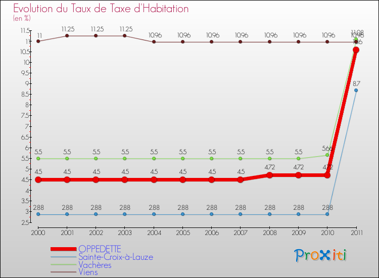 Evolution du taux de la taxe d'habitation pour OPPEDETTE et les communes proches Comparaison des taux de la taxe d'habitation pour OPPEDETTE et les communes voisines