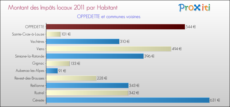 Montant des impôts locaux par Habitant pour OPPEDETTE et les communes proches Comparaison des impôts locaux par habitant pour OPPEDETTE et les communes voisines