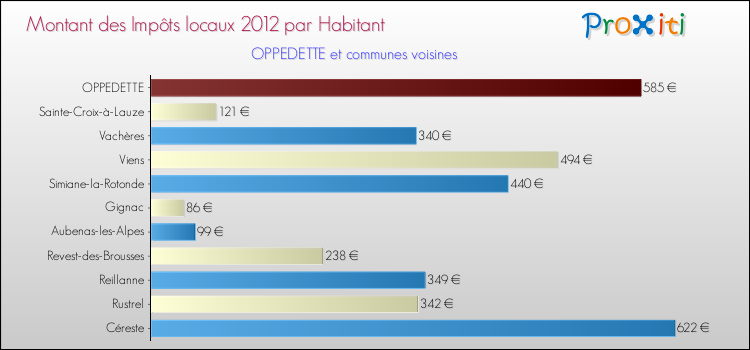 Montant des impôts locaux par Habitant pour OPPEDETTE et les communes proches Comparaison des impôts locaux par habitant pour OPPEDETTE et les communes voisines