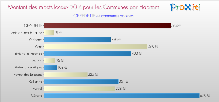Montant des impôts locaux par Habitant pour OPPEDETTE et les communes proches en 2014 Comparaison des impôts locaux par habitant pour OPPEDETTE et les communes voisines en 2014