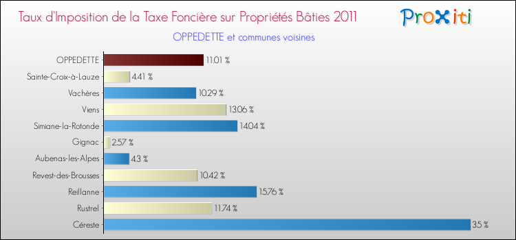 Taux d'imposition de la taxe foncière sur le bati 2011 pour OPPEDETTE et les communes proches Comparaison des taux d'imposition de la taxe foncière sur le bati 2011 pour OPPEDETTE et les communes voisines