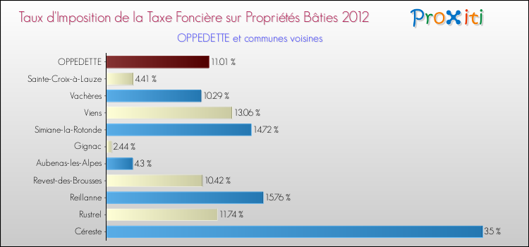 Taux d'imposition de la taxe foncière sur le bati 2012 pour OPPEDETTE et les communes proches Comparaison des taux d'imposition de la taxe foncière sur le bati 2012 pour OPPEDETTE et les communes voisines