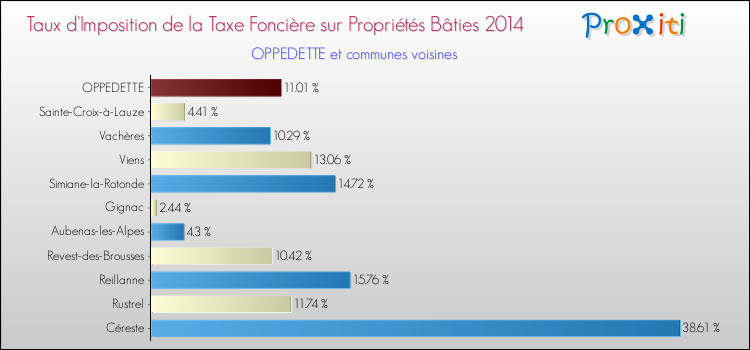 Taux d'imposition de la taxe foncière sur le bati 2014 pour OPPEDETTE et les communes proches Comparaison des taux d'imposition de la taxe foncière sur le bati 2014 pour OPPEDETTE et les communes voisines