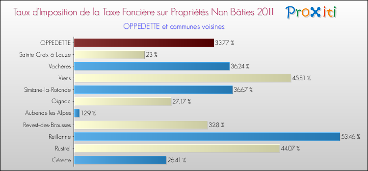 Taux d'imposition de la taxe foncière sur les immeubles et terrains non batis 2011 pour OPPEDETTE et les communes proches Comparaison des taux d'imposition de la taxe foncière sur les immeubles et terrains non batis 2011 pour OPPEDETTE et les communes voisines