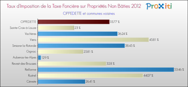 Taux d'imposition de la taxe foncière sur les immeubles et terrains non batis 2012 pour OPPEDETTE et les communes proches Comparaison des taux d'imposition de la taxe foncière sur les immeubles et terrains non batis 2012 pour OPPEDETTE et les communes voisines
