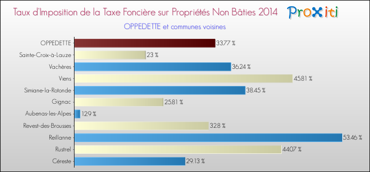 Taux d'imposition de la taxe foncière sur les immeubles et terrains non batis 2014 pour OPPEDETTE et les communes proches Comparaison des taux d'imposition de la taxe foncière sur les immeubles et terrains non batis 2014 pour OPPEDETTE et les communes voisines