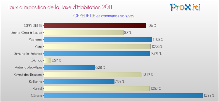 Taux d'imposition de la taxe d'habitation 2011 pour OPPEDETTE et les communes proches Comparaison des taux d'imposition de la taxe d'habitation 2011 pour OPPEDETTE et les communes voisines