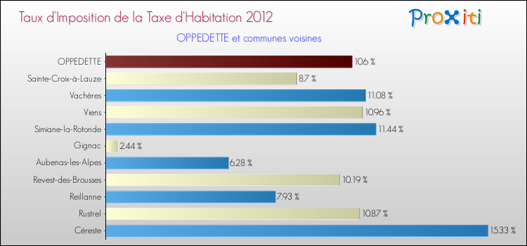 Taux d'imposition de la taxe d'habitation 2012 pour OPPEDETTE et les communes proches Comparaison des taux d'imposition de la taxe d'habitation 2012 pour OPPEDETTE et les communes voisines