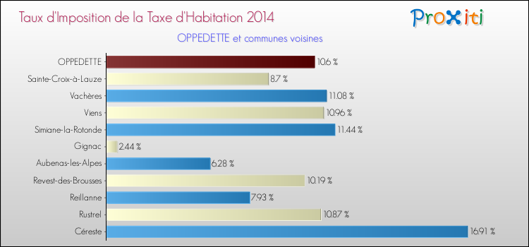Taux d'imposition de la taxe d'habitation 2014 pour OPPEDETTE et les communes proches Comparaison des taux d'imposition de la taxe d'habitation 2014 pour OPPEDETTE et les communes voisines
