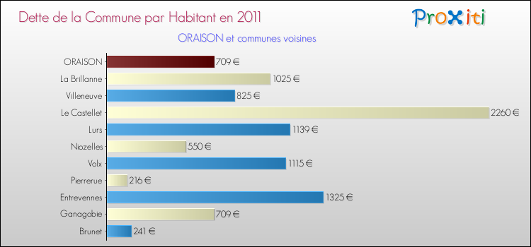 Dette par habitant de la commune en 2011 pour ORAISON et les communes proches Comparaison de la dette par habitant de la commune en 2011 pour ORAISON et les communes voisines
