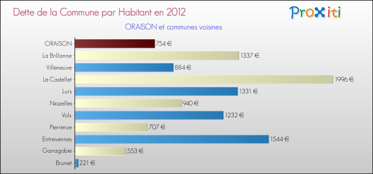Dette par habitant de la commune en 2012 pour ORAISON et les communes proches Comparaison de la dette par habitant de la commune en 2012 pour ORAISON et les communes voisines
