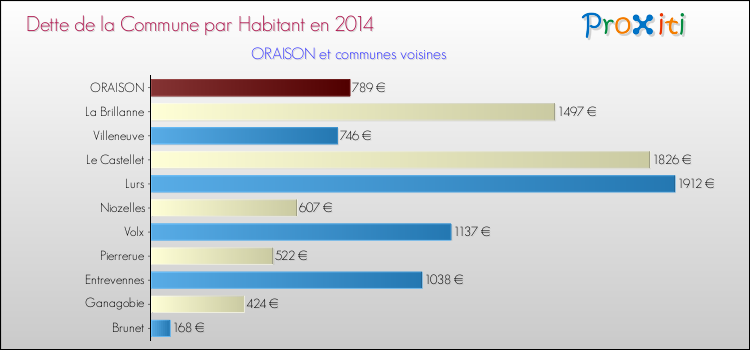 Dette par habitant de la commune en 2014 pour ORAISON et les communes proches Comparaison de la dette par habitant de la commune en 2014 pour ORAISON et les communes voisines