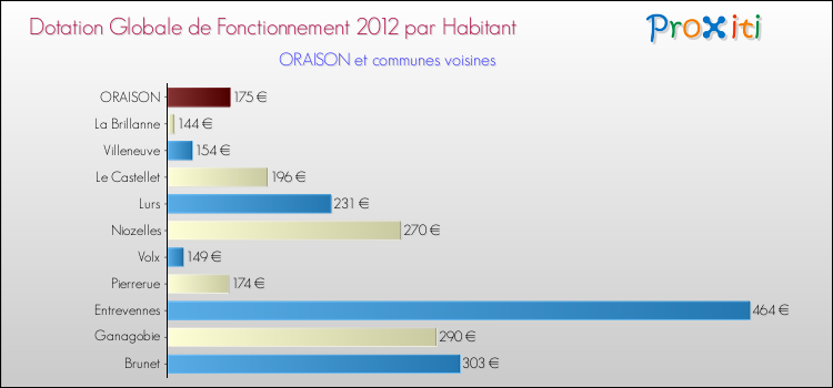 Montant des dotations globales de fonctionnement DGF par Habitant pour ORAISON et les communes proches Comparaison des des dotations globales de fonctionnement DGF par habitant pour ORAISON et les communes voisines