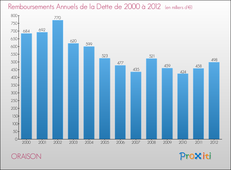 Evolution de l'annuité de la dette pour la commune de ORAISON de 2000 à 2012 Annuités de la dette pour ORAISON de 2000 à 2012