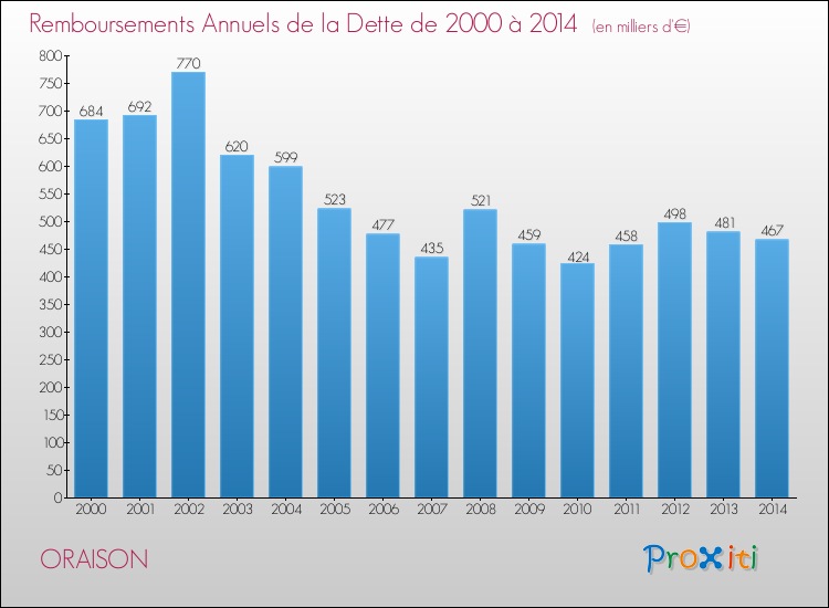 Evolution de l'annuité de la dette pour la commune de ORAISON de 2000 à 2014 Annuités de la dette pour ORAISON de 2000 à 2014